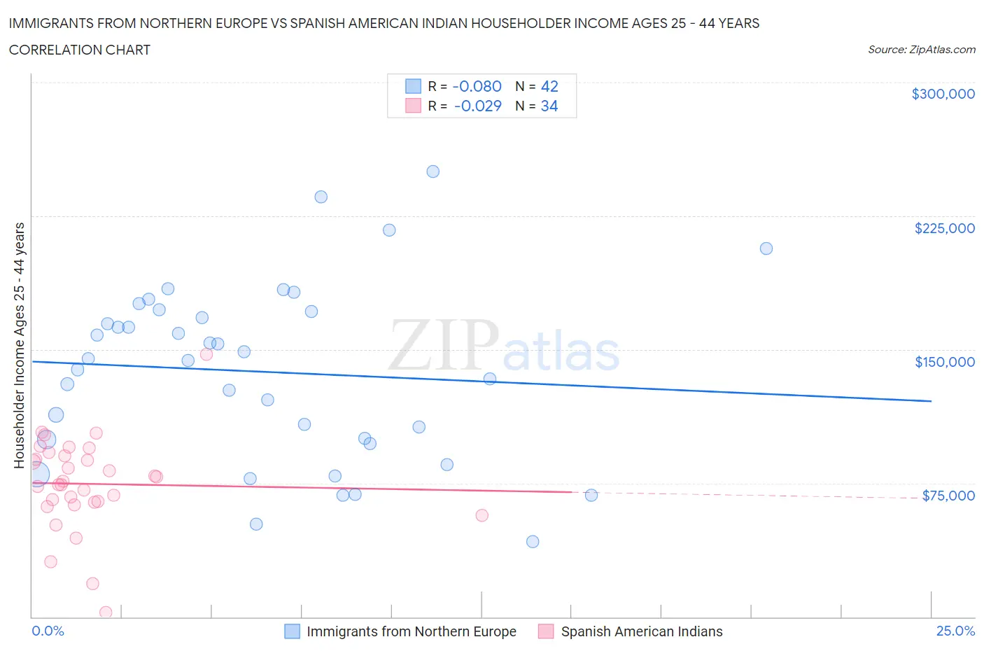 Immigrants from Northern Europe vs Spanish American Indian Householder Income Ages 25 - 44 years