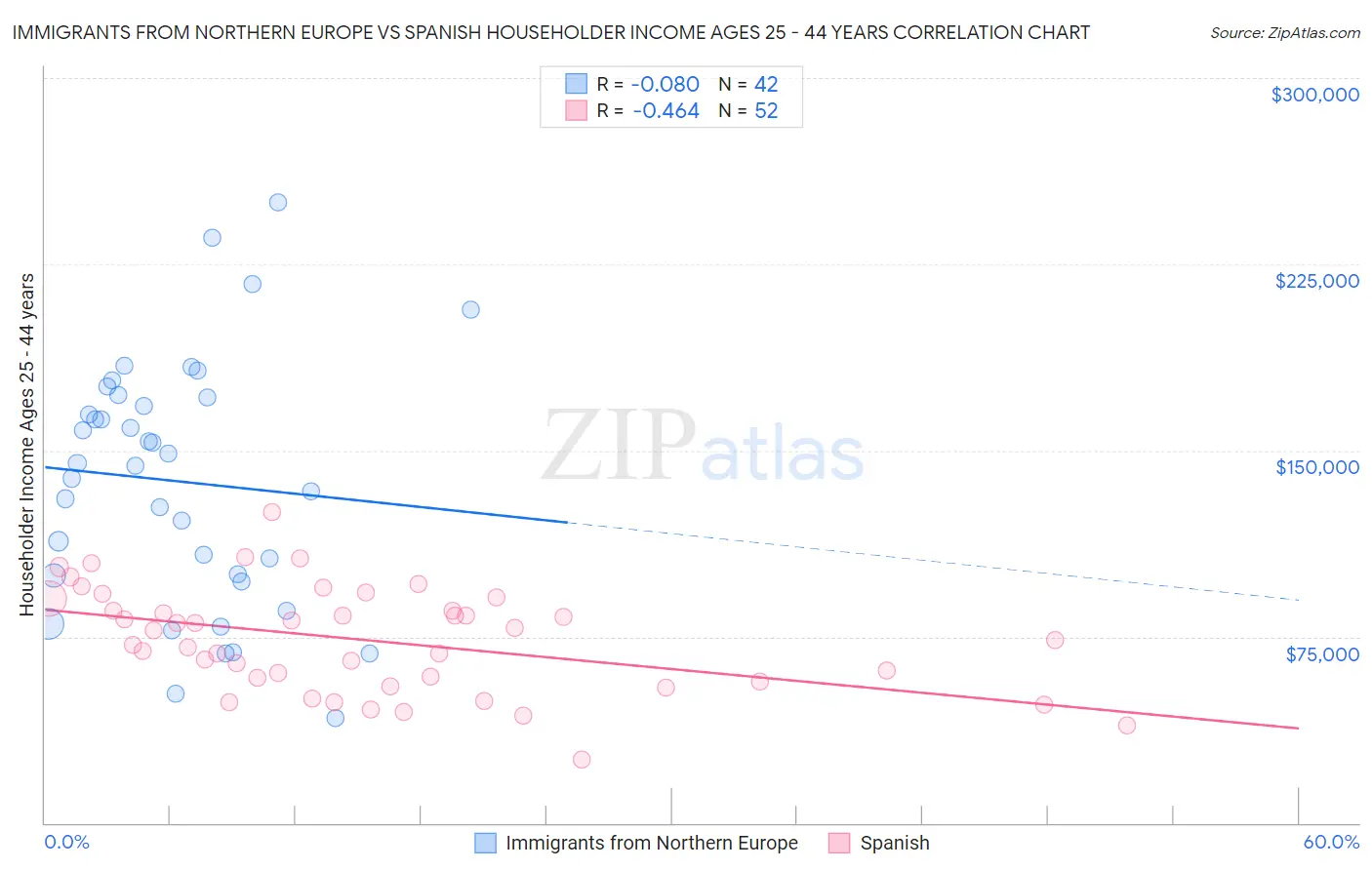 Immigrants from Northern Europe vs Spanish Householder Income Ages 25 - 44 years