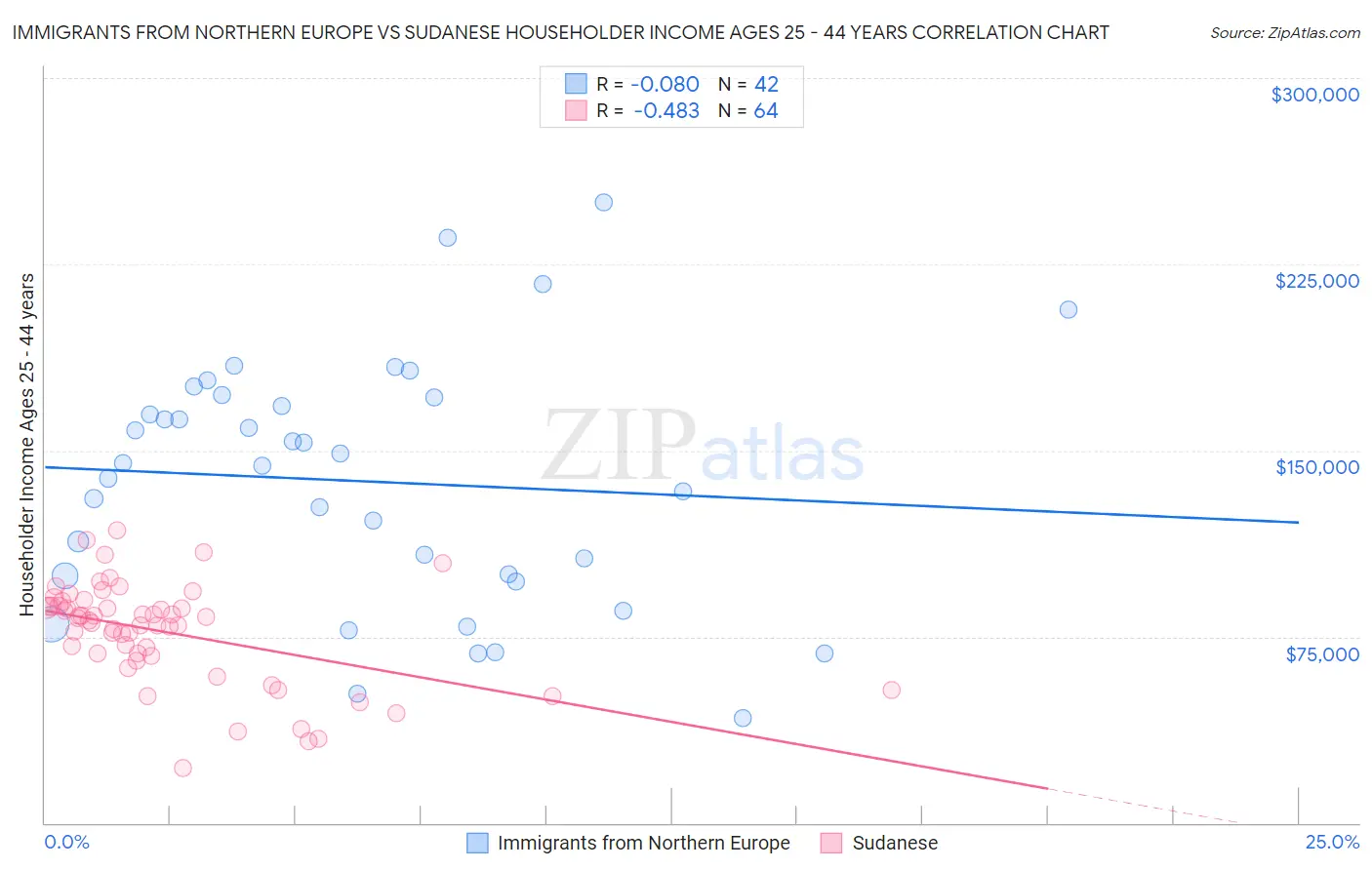 Immigrants from Northern Europe vs Sudanese Householder Income Ages 25 - 44 years