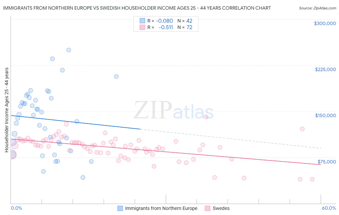 Immigrants from Northern Europe vs Swedish Householder Income Ages 25 - 44 years