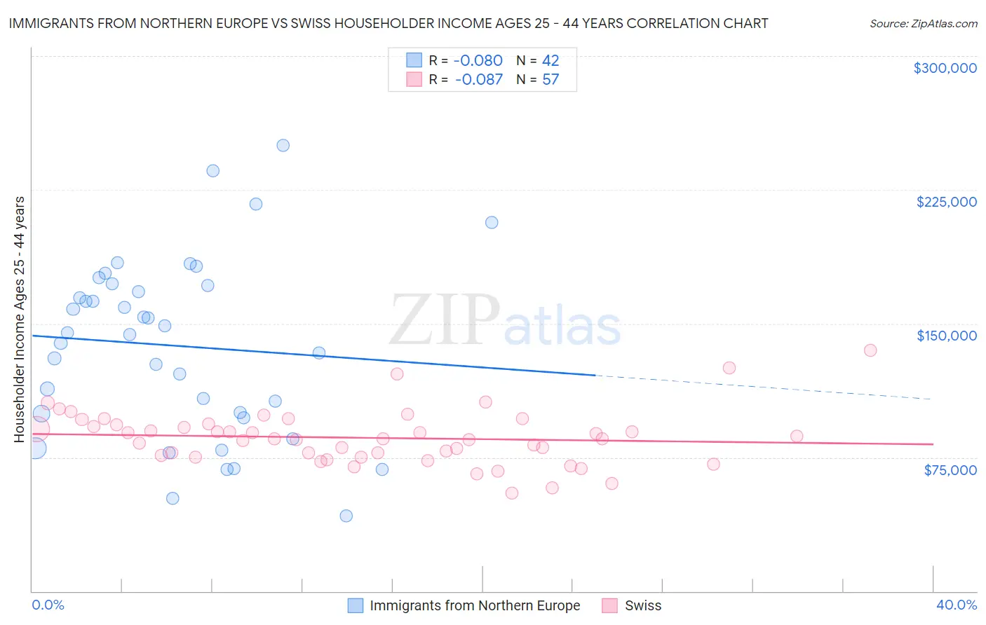 Immigrants from Northern Europe vs Swiss Householder Income Ages 25 - 44 years
