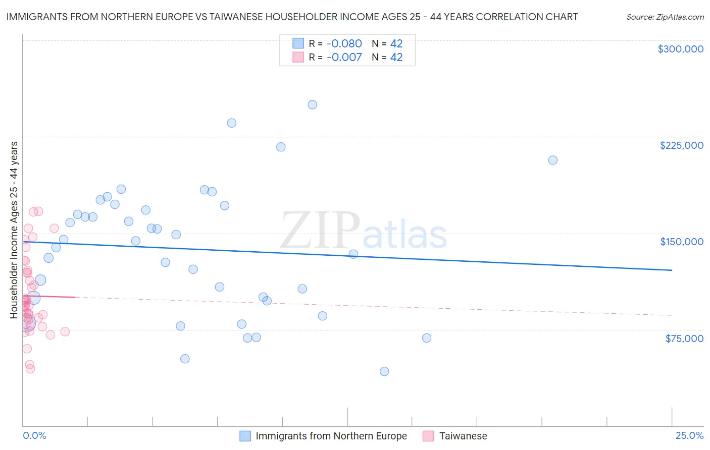 Immigrants from Northern Europe vs Taiwanese Householder Income Ages 25 - 44 years