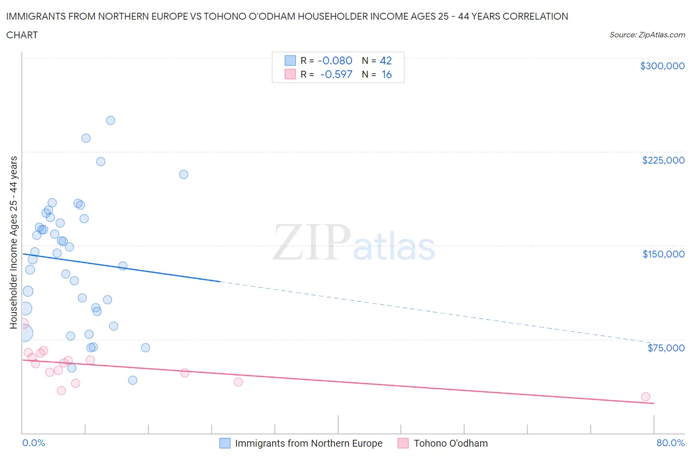 Immigrants from Northern Europe vs Tohono O'odham Householder Income Ages 25 - 44 years