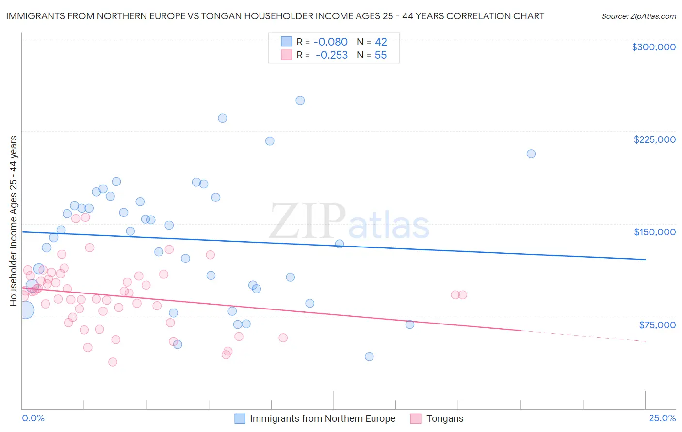 Immigrants from Northern Europe vs Tongan Householder Income Ages 25 - 44 years