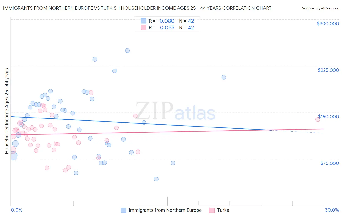 Immigrants from Northern Europe vs Turkish Householder Income Ages 25 - 44 years