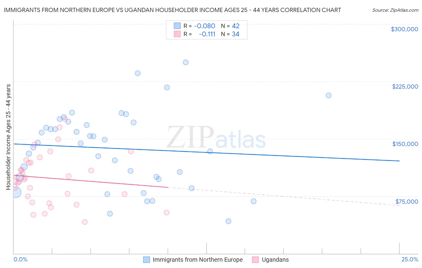 Immigrants from Northern Europe vs Ugandan Householder Income Ages 25 - 44 years