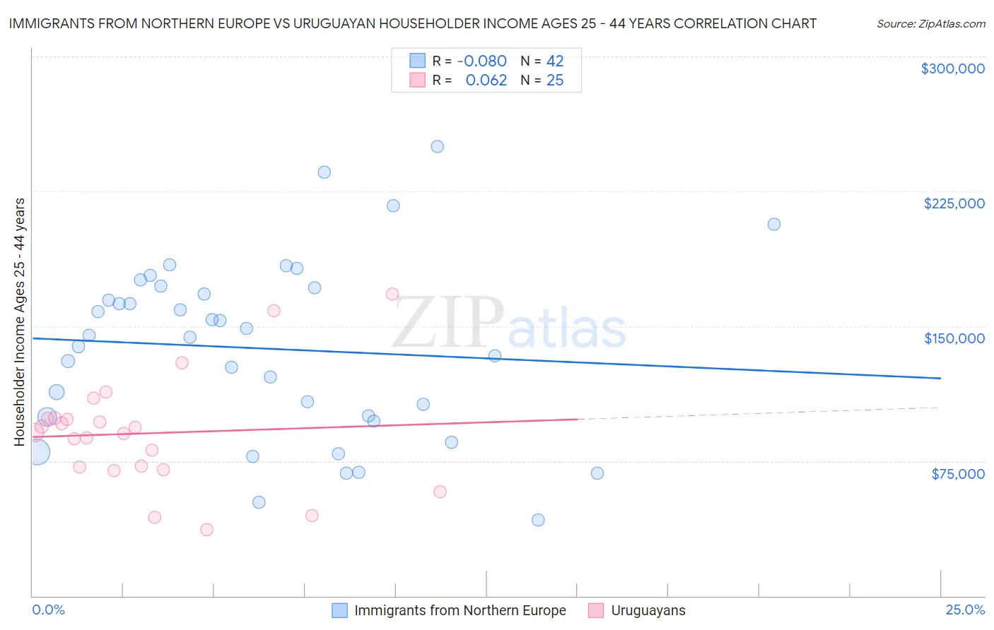 Immigrants from Northern Europe vs Uruguayan Householder Income Ages 25 - 44 years