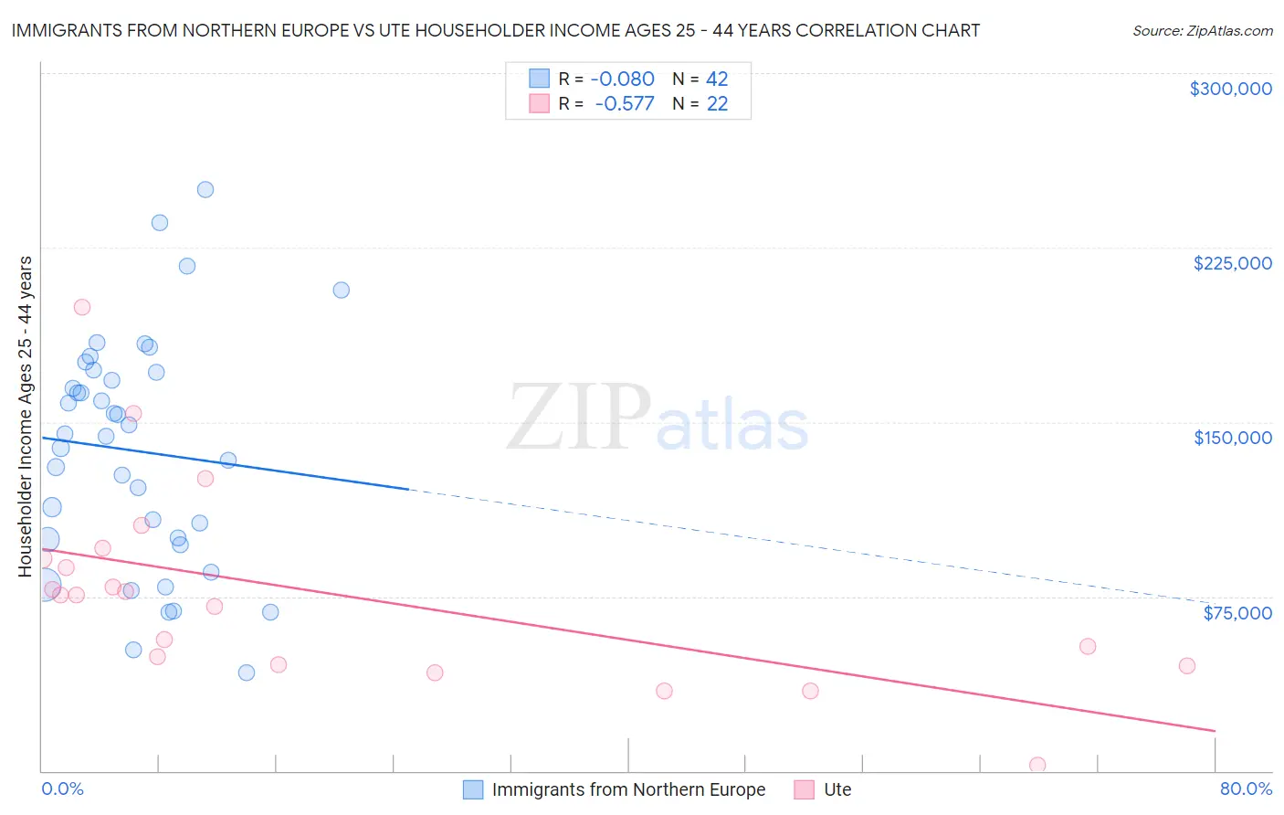 Immigrants from Northern Europe vs Ute Householder Income Ages 25 - 44 years