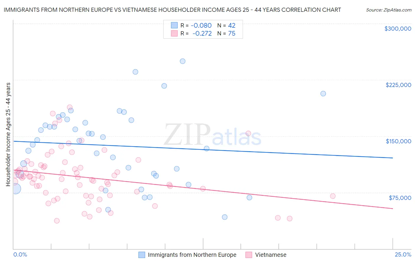 Immigrants from Northern Europe vs Vietnamese Householder Income Ages 25 - 44 years