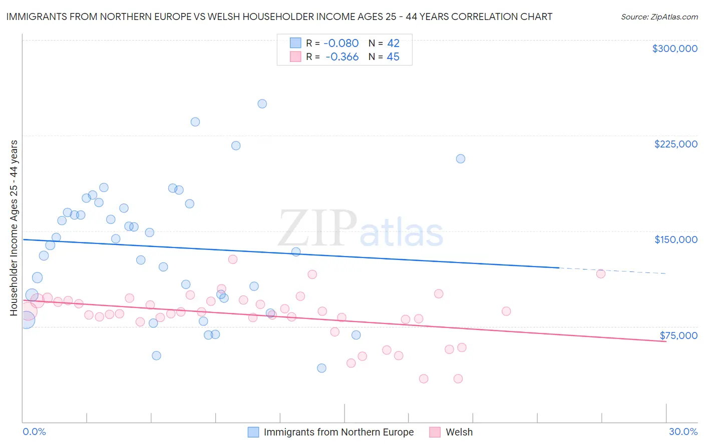 Immigrants from Northern Europe vs Welsh Householder Income Ages 25 - 44 years