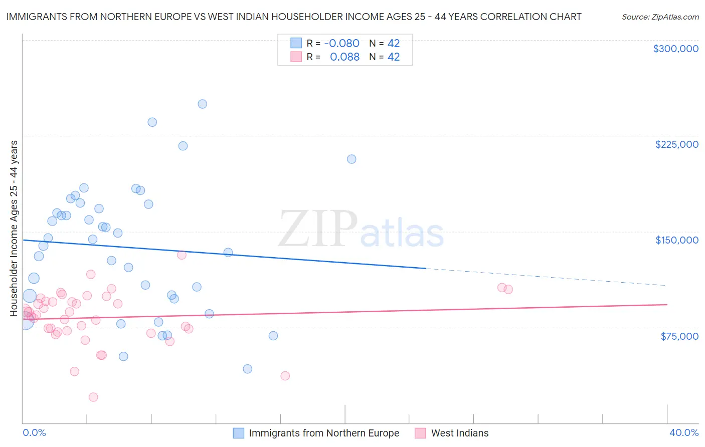 Immigrants from Northern Europe vs West Indian Householder Income Ages 25 - 44 years
