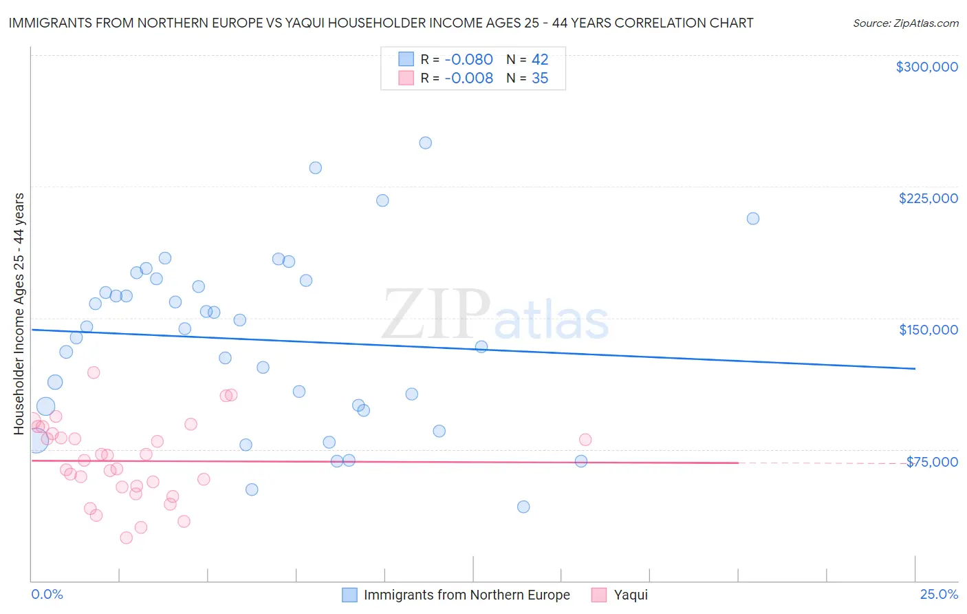 Immigrants from Northern Europe vs Yaqui Householder Income Ages 25 - 44 years