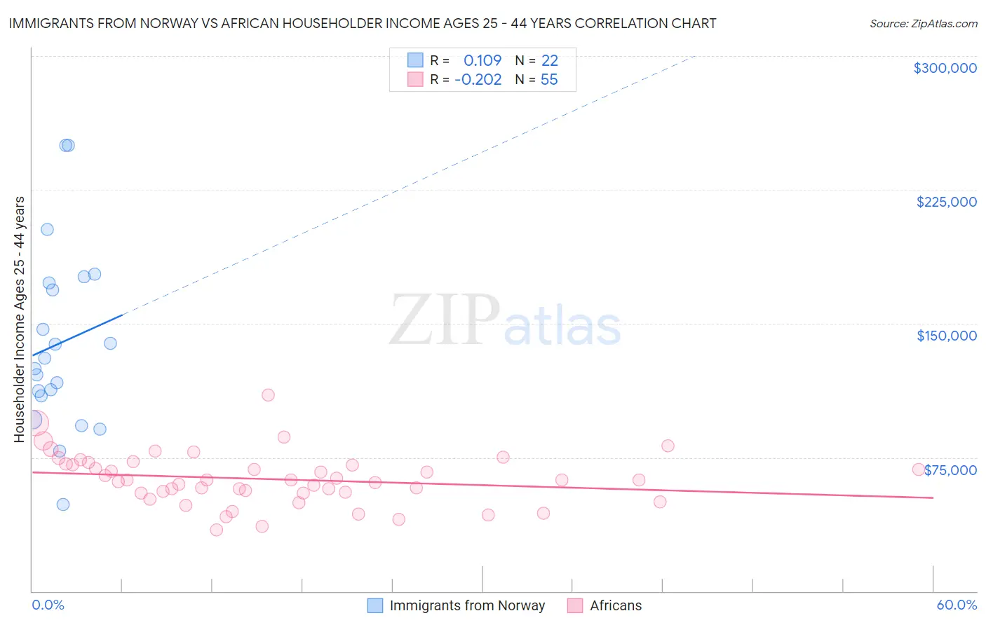 Immigrants from Norway vs African Householder Income Ages 25 - 44 years