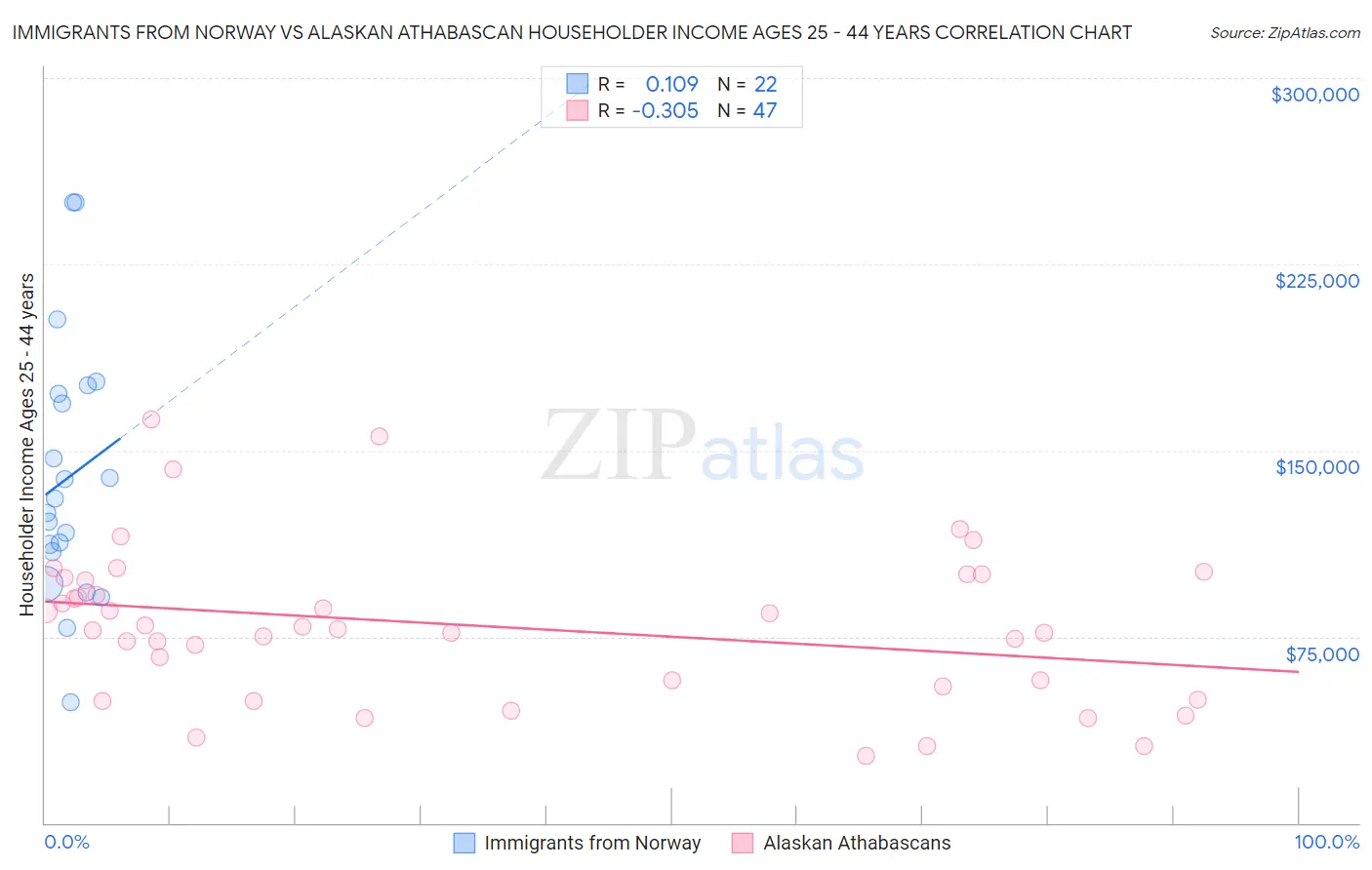 Immigrants from Norway vs Alaskan Athabascan Householder Income Ages 25 - 44 years