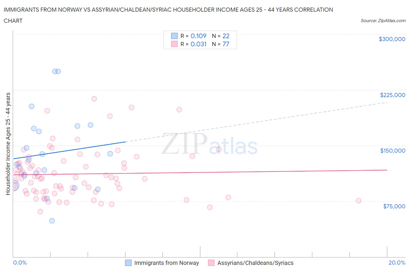 Immigrants from Norway vs Assyrian/Chaldean/Syriac Householder Income Ages 25 - 44 years