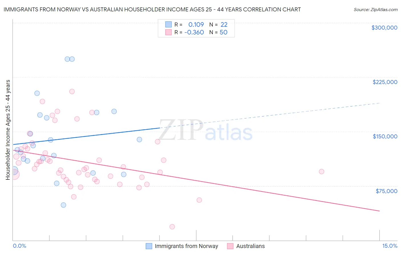 Immigrants from Norway vs Australian Householder Income Ages 25 - 44 years