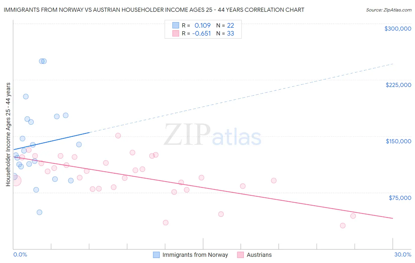 Immigrants from Norway vs Austrian Householder Income Ages 25 - 44 years