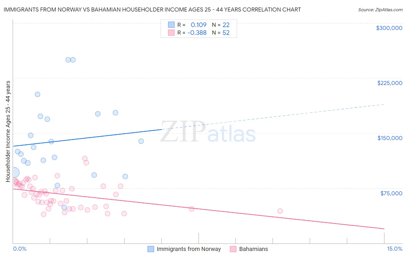 Immigrants from Norway vs Bahamian Householder Income Ages 25 - 44 years