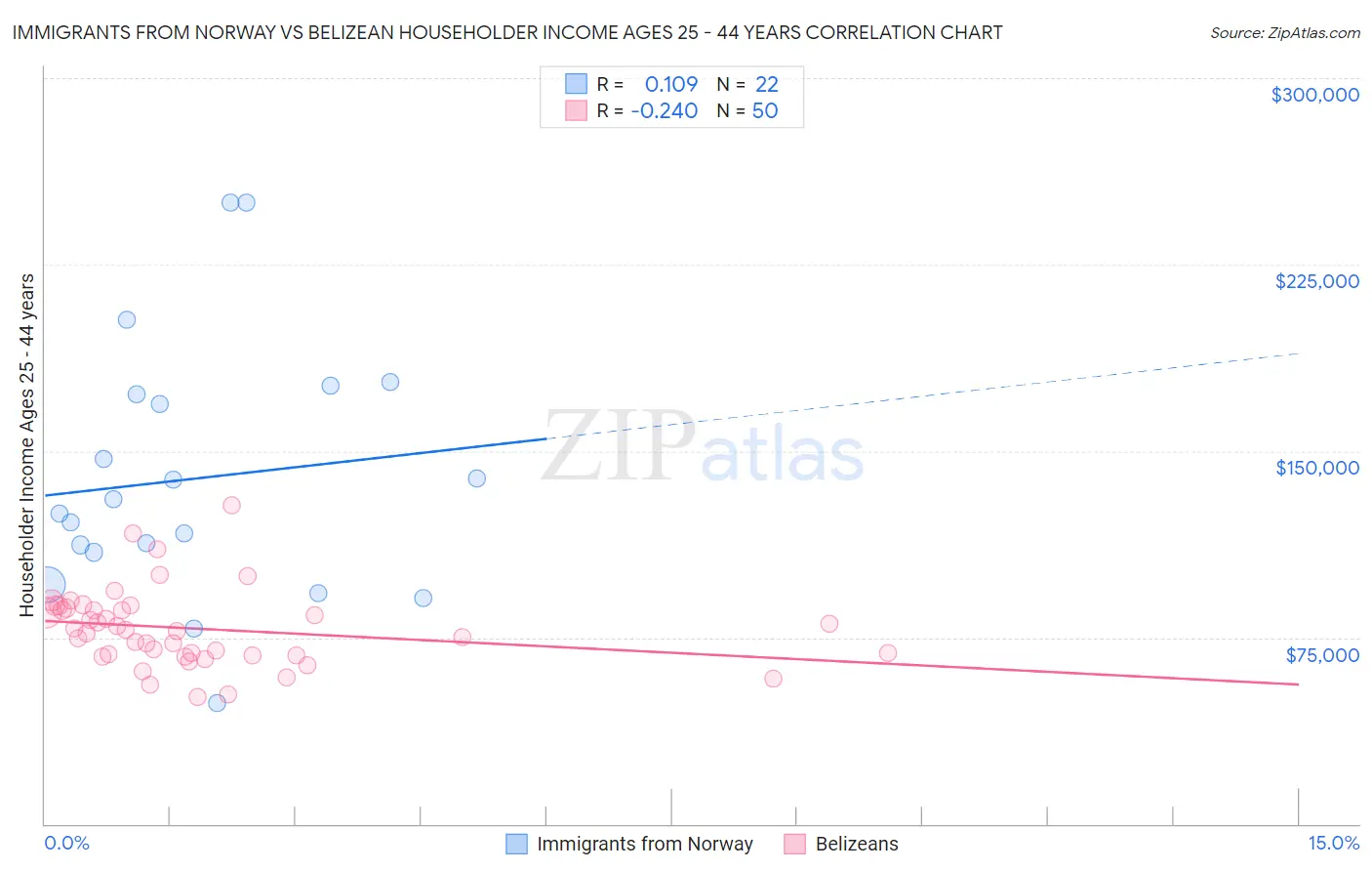 Immigrants from Norway vs Belizean Householder Income Ages 25 - 44 years