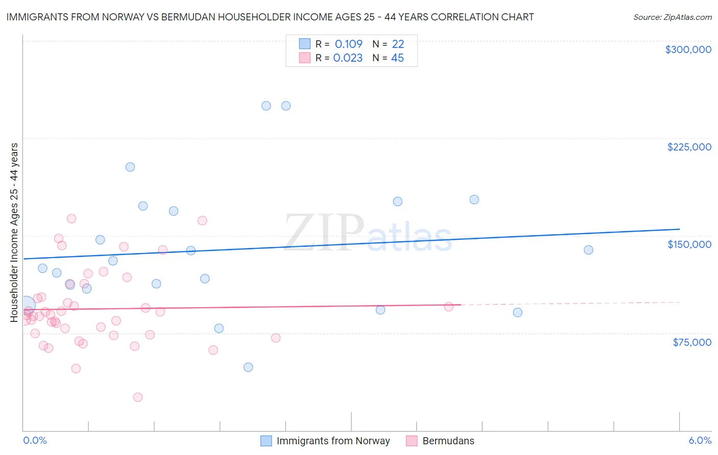 Immigrants from Norway vs Bermudan Householder Income Ages 25 - 44 years