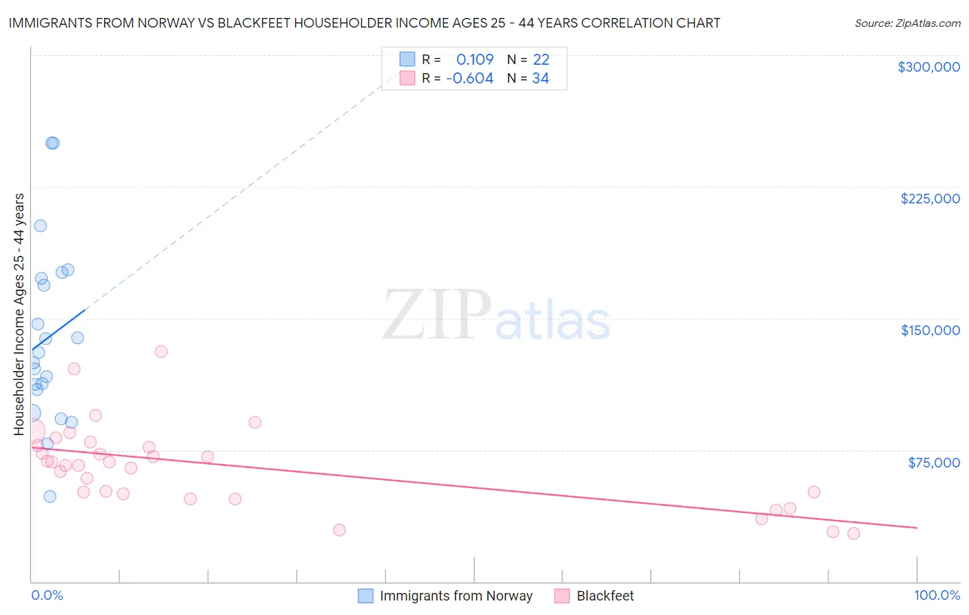 Immigrants from Norway vs Blackfeet Householder Income Ages 25 - 44 years