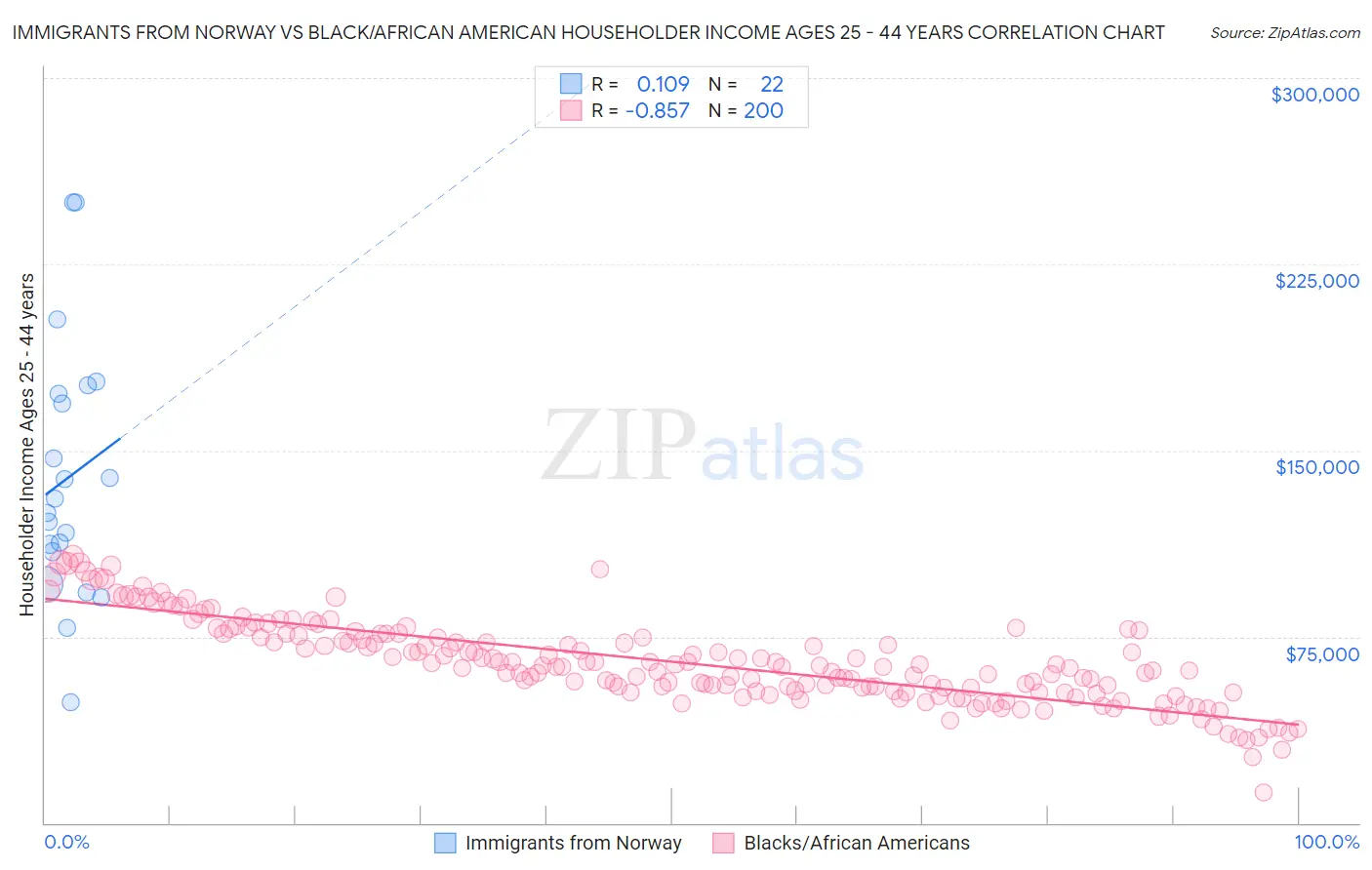 Immigrants from Norway vs Black/African American Householder Income Ages 25 - 44 years