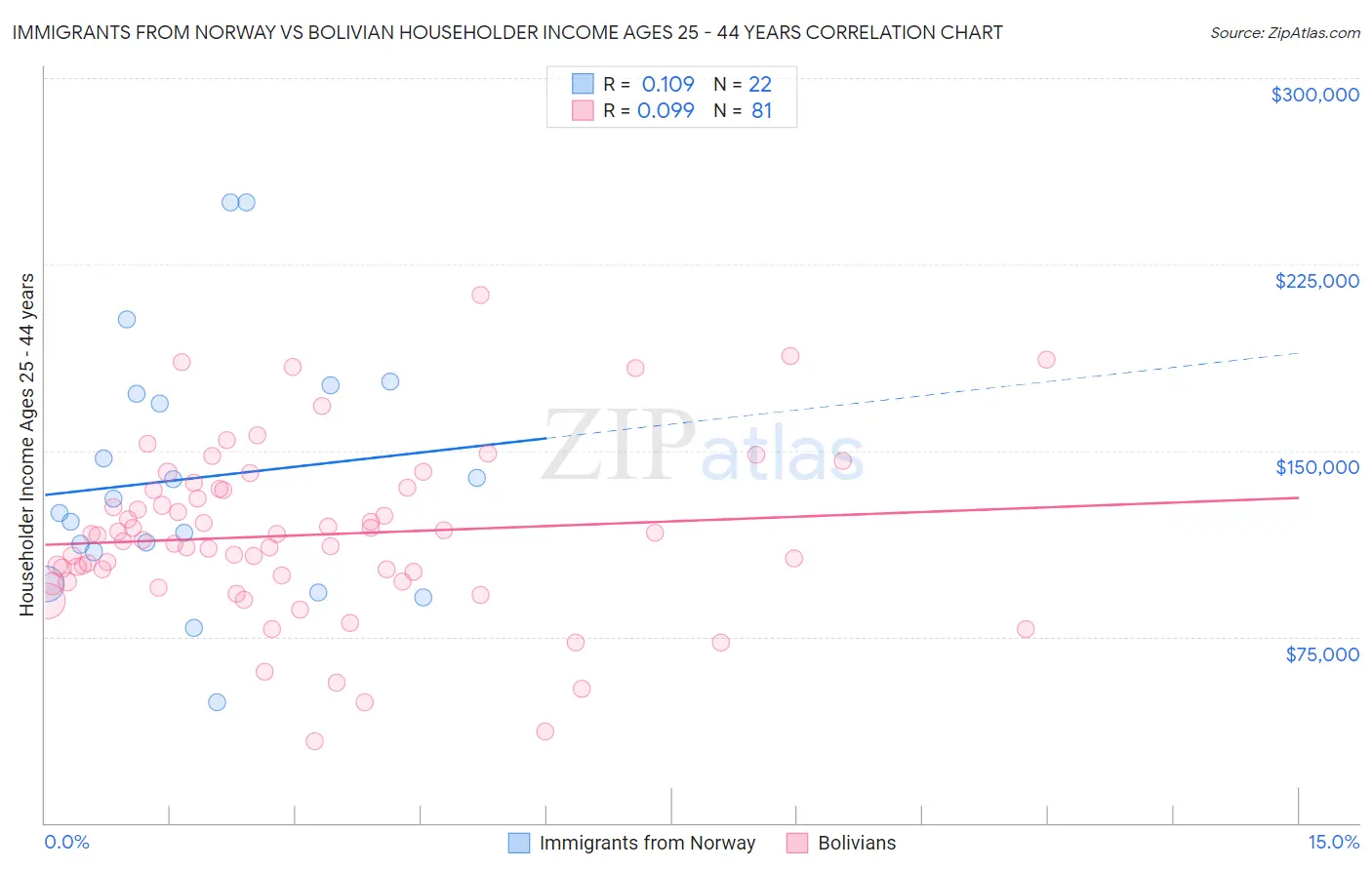 Immigrants from Norway vs Bolivian Householder Income Ages 25 - 44 years