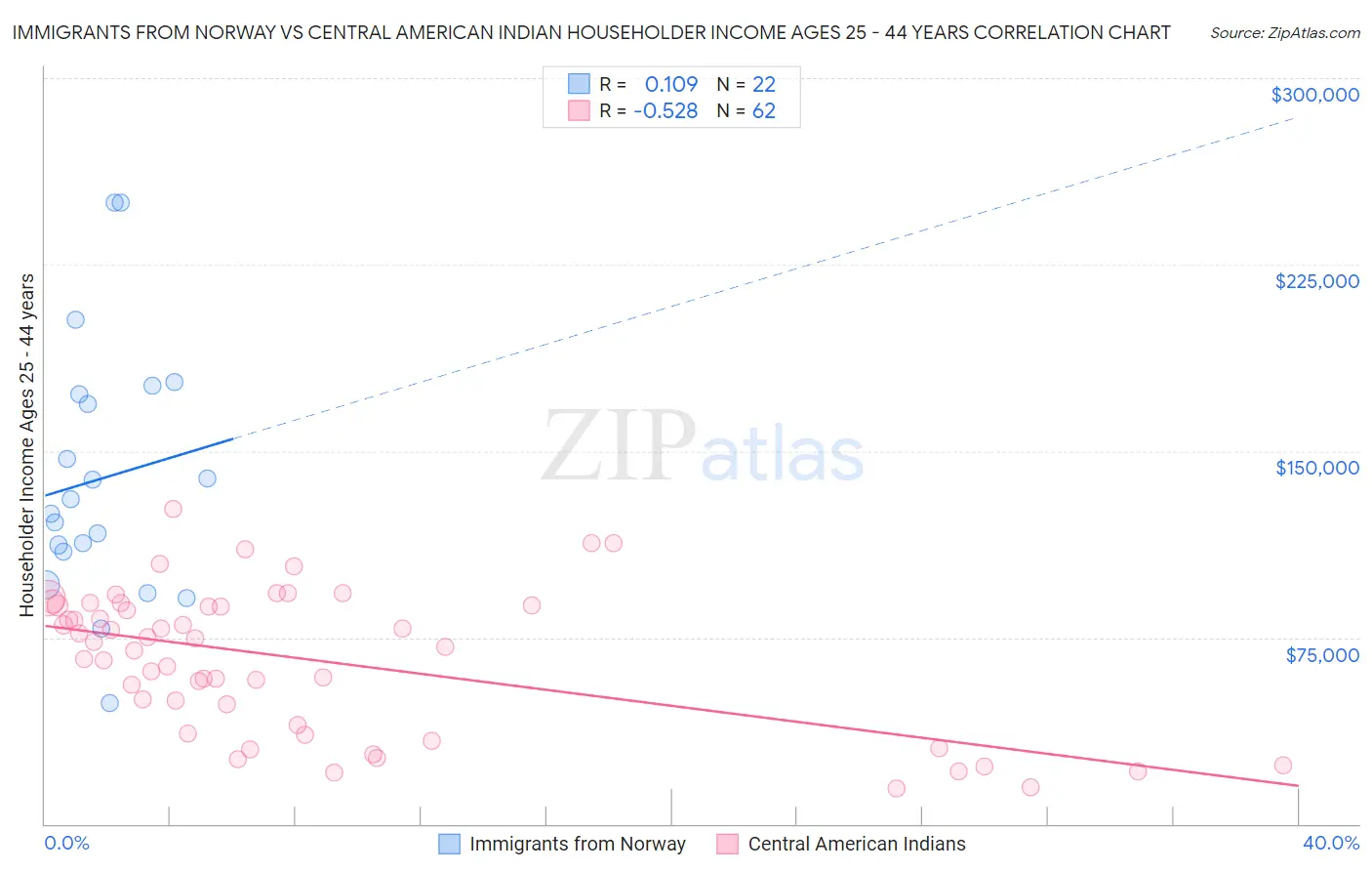 Immigrants from Norway vs Central American Indian Householder Income Ages 25 - 44 years