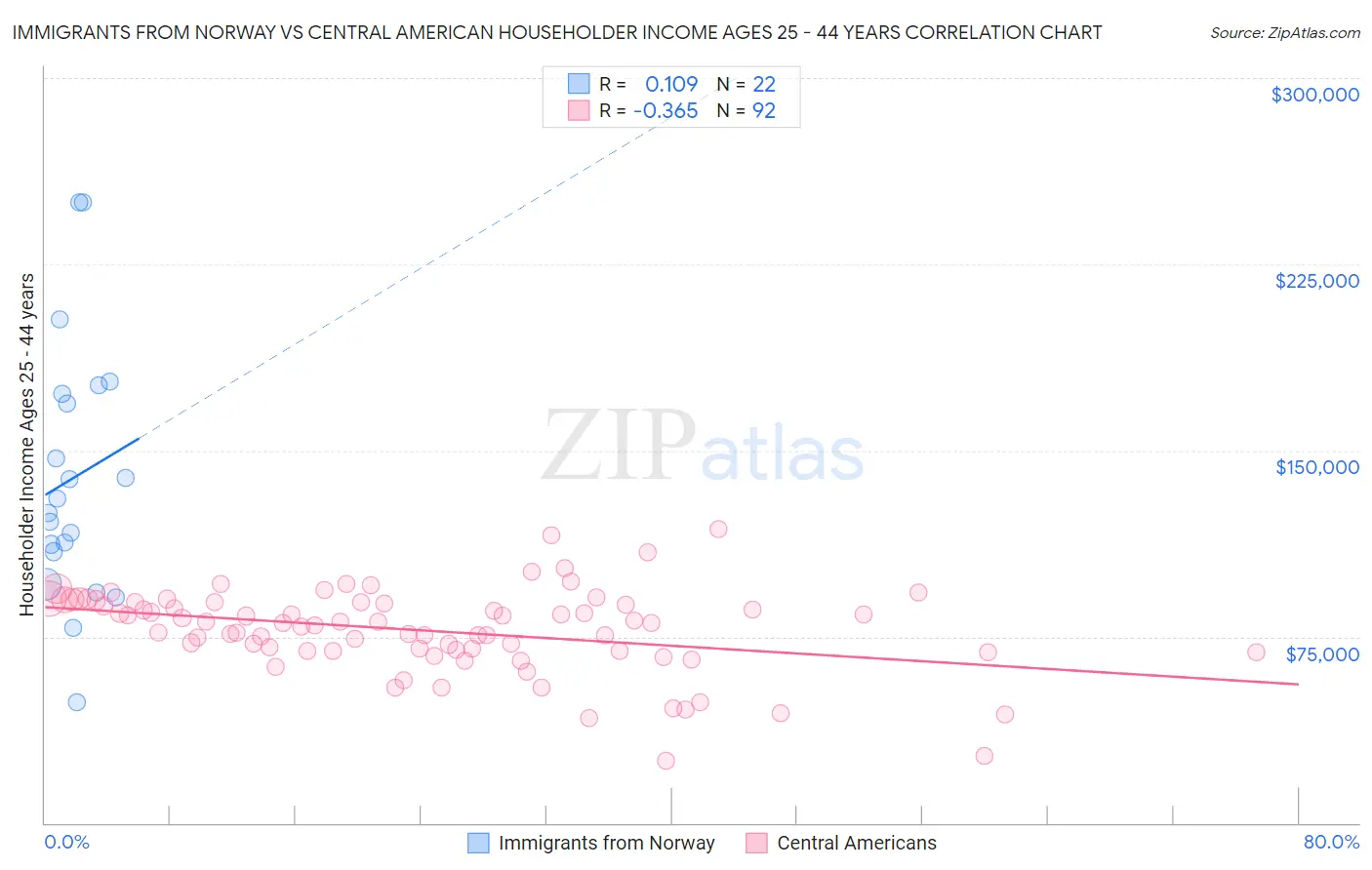 Immigrants from Norway vs Central American Householder Income Ages 25 - 44 years