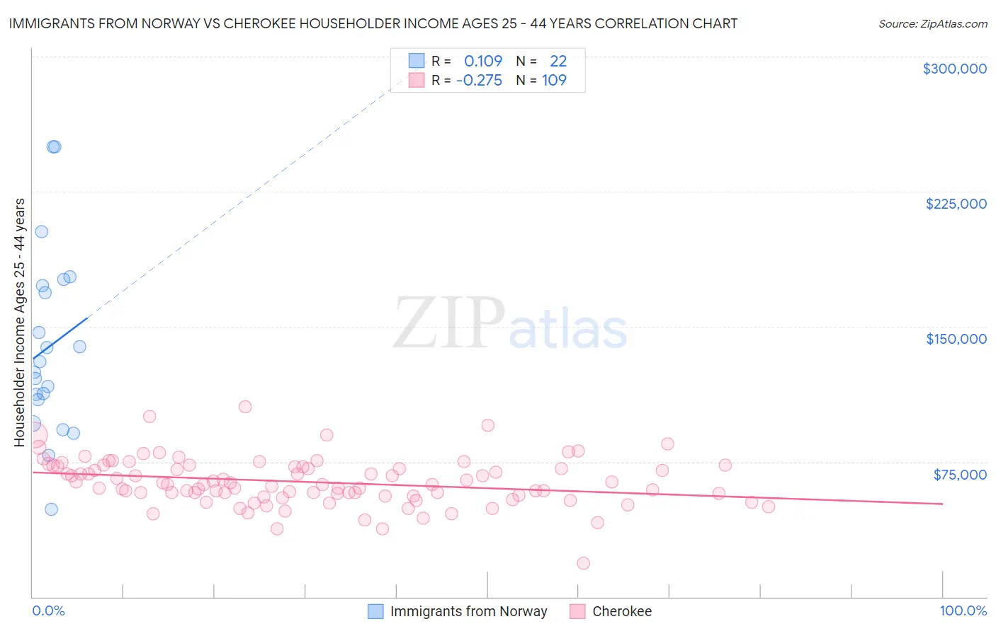 Immigrants from Norway vs Cherokee Householder Income Ages 25 - 44 years