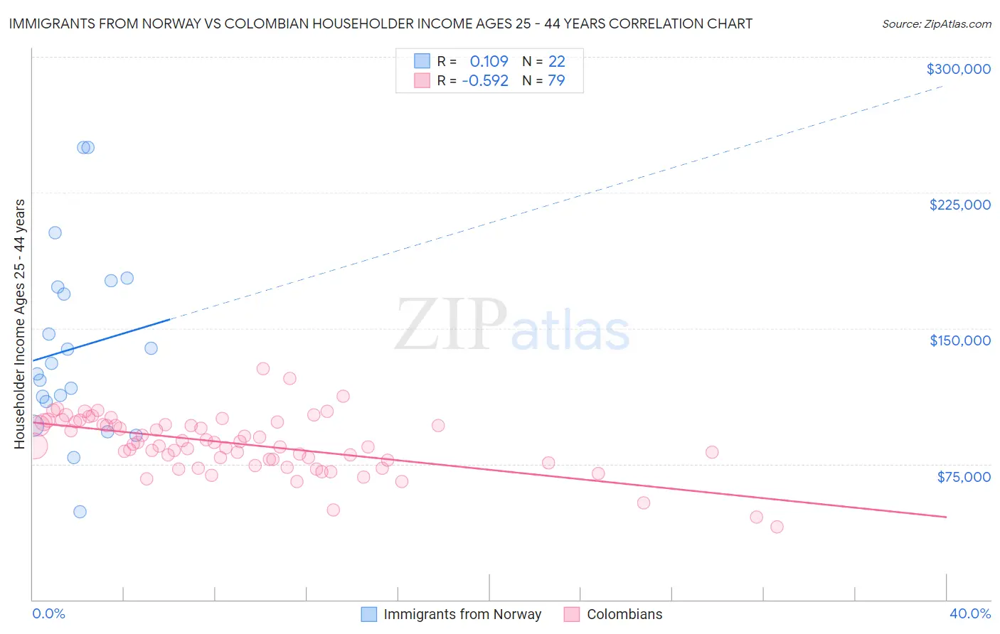 Immigrants from Norway vs Colombian Householder Income Ages 25 - 44 years