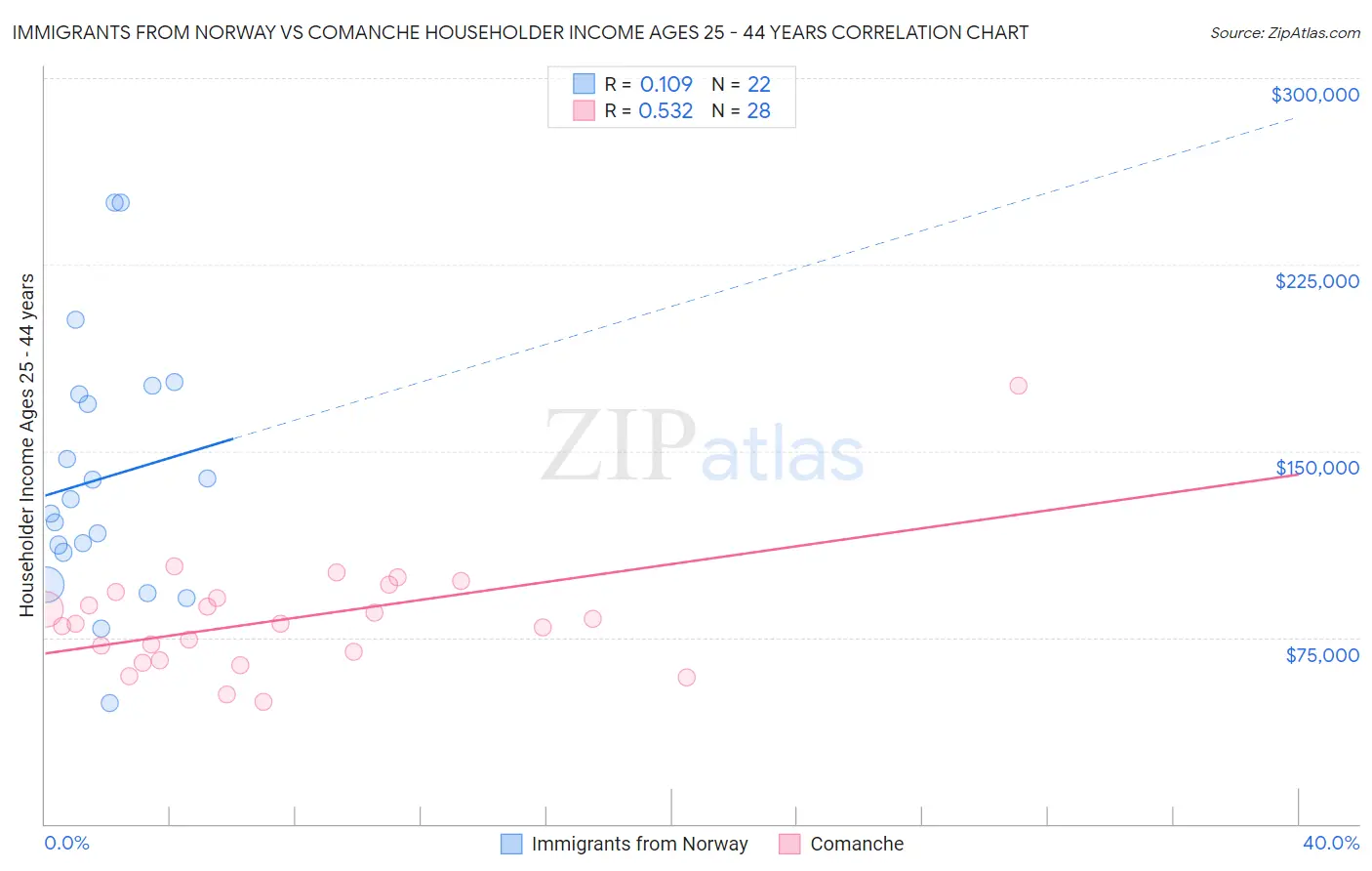 Immigrants from Norway vs Comanche Householder Income Ages 25 - 44 years