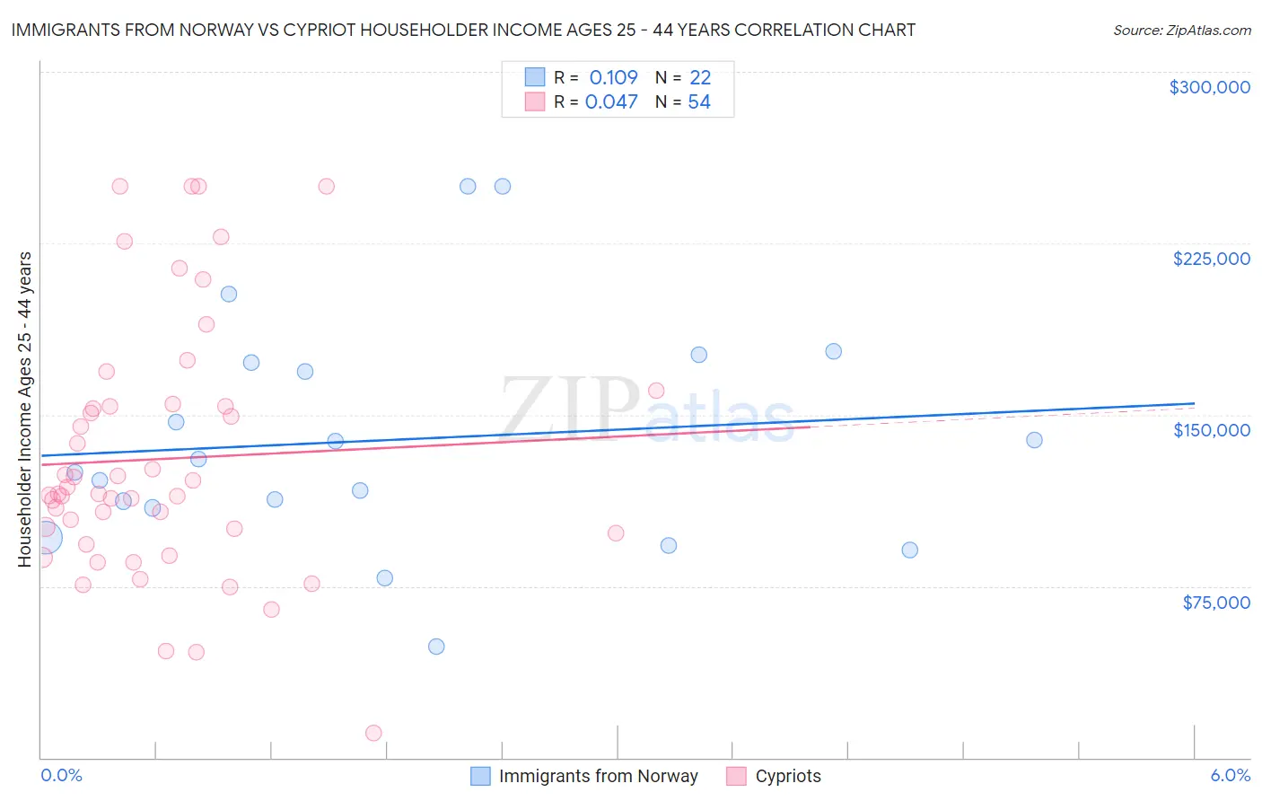 Immigrants from Norway vs Cypriot Householder Income Ages 25 - 44 years