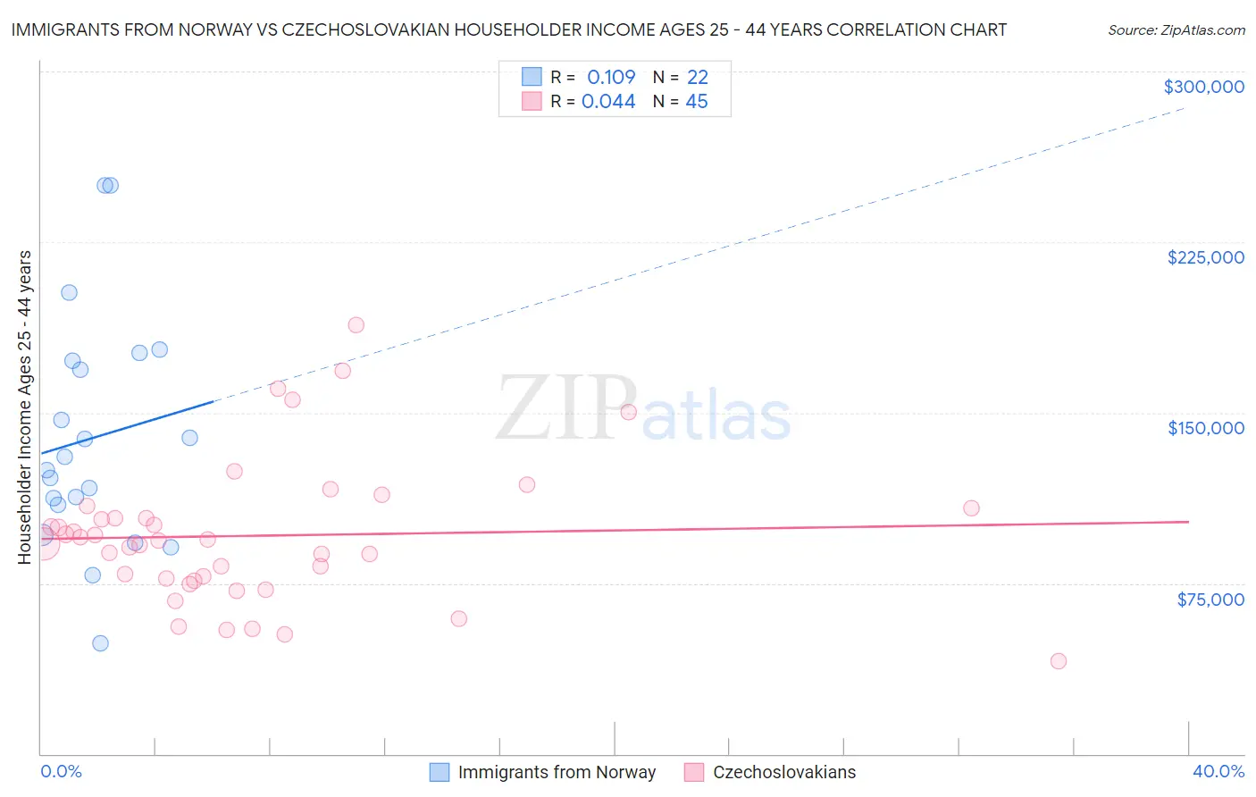 Immigrants from Norway vs Czechoslovakian Householder Income Ages 25 - 44 years