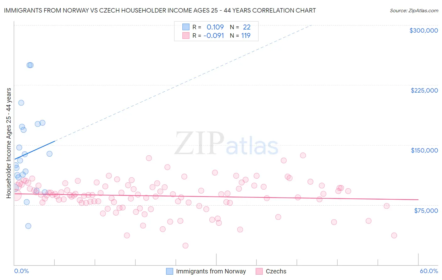 Immigrants from Norway vs Czech Householder Income Ages 25 - 44 years