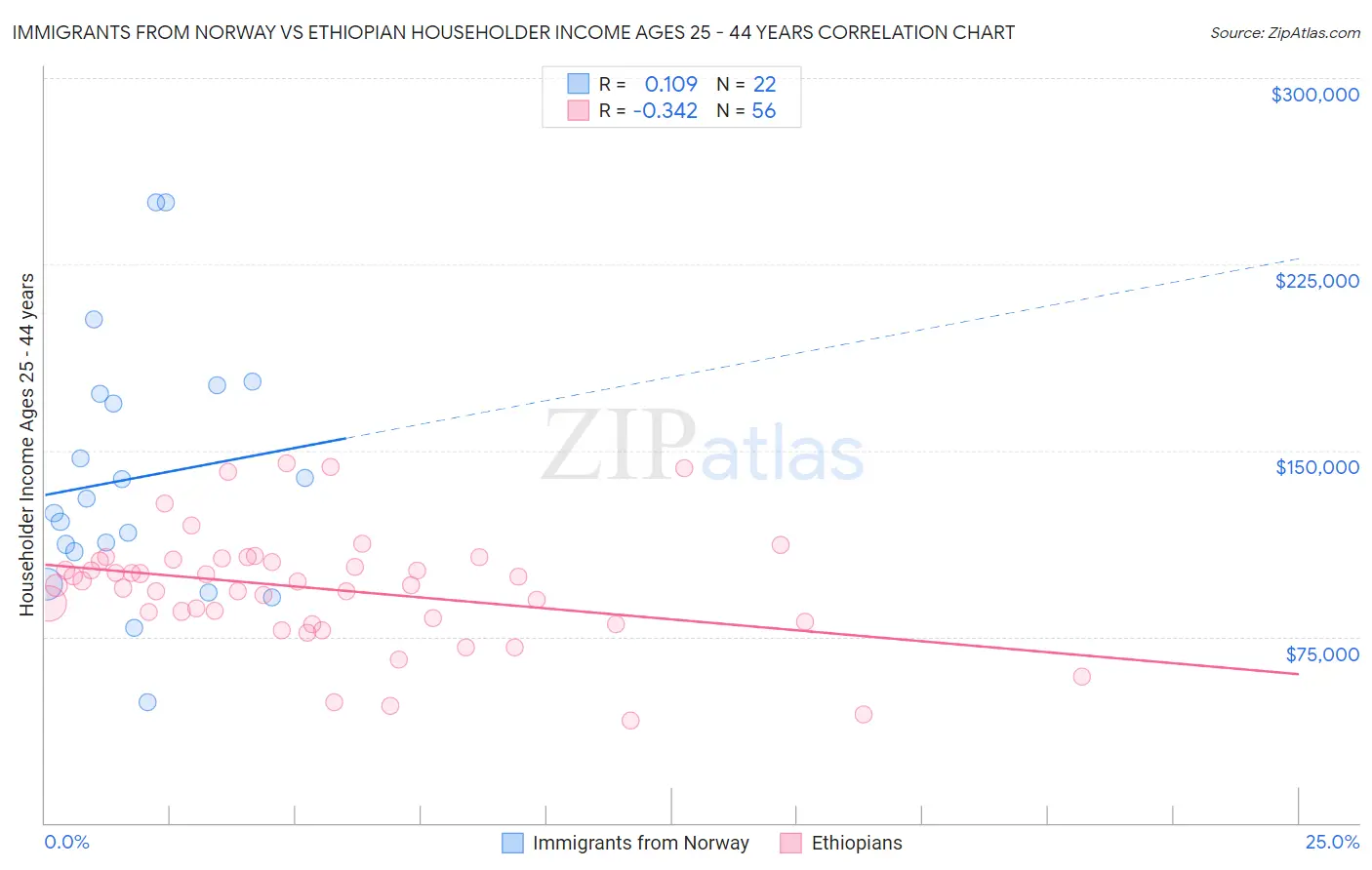 Immigrants from Norway vs Ethiopian Householder Income Ages 25 - 44 years