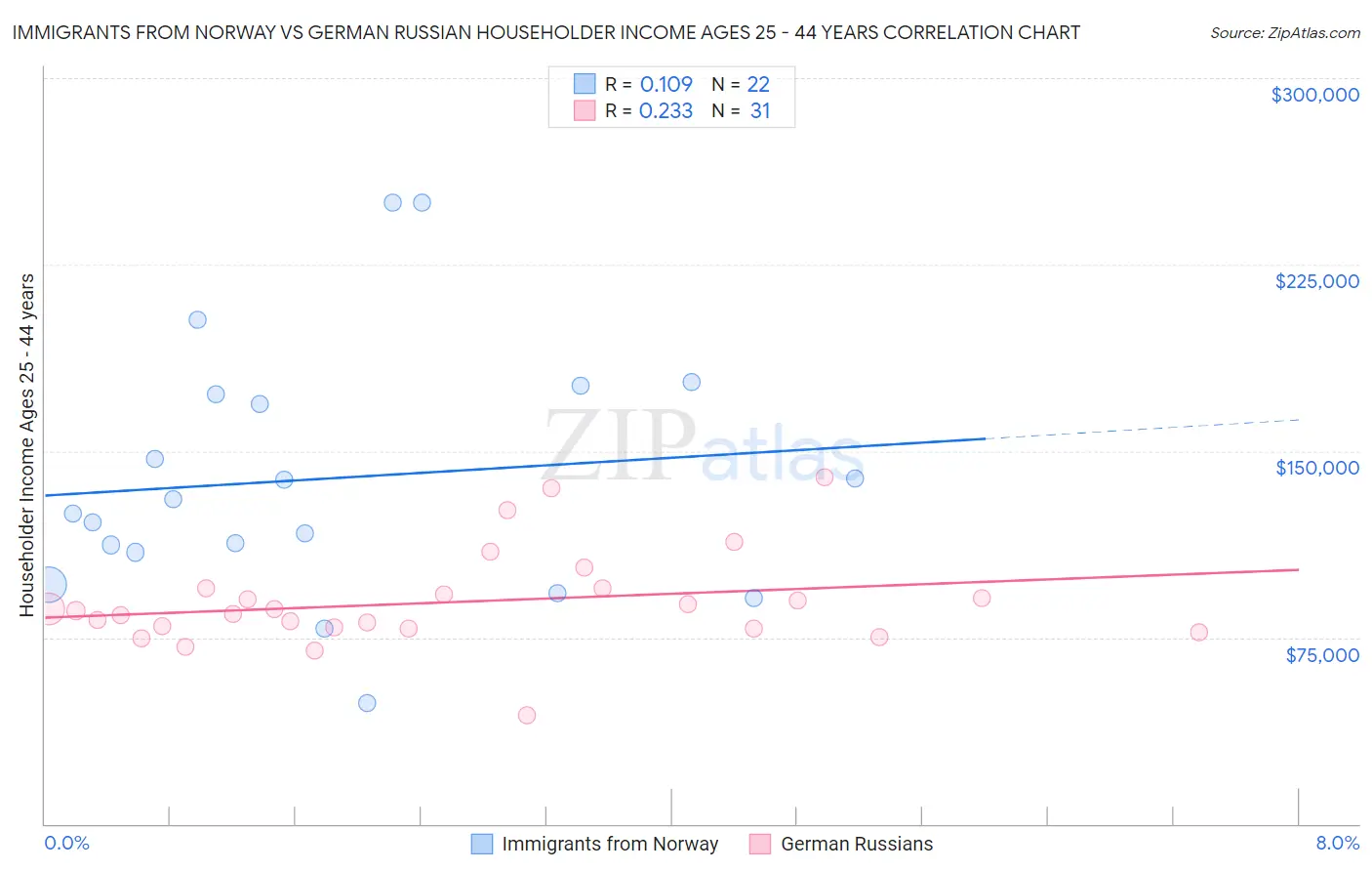 Immigrants from Norway vs German Russian Householder Income Ages 25 - 44 years