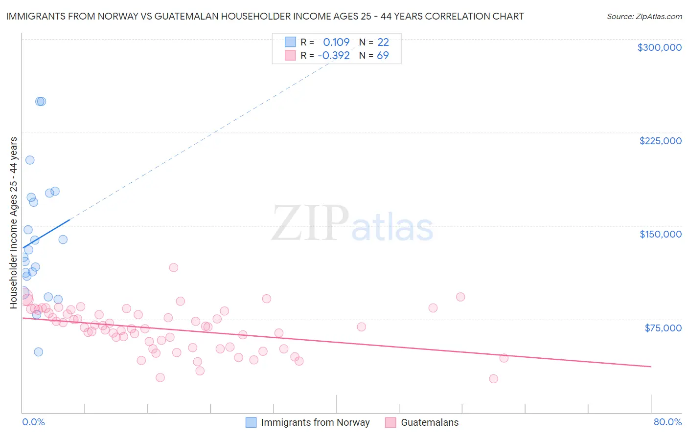 Immigrants from Norway vs Guatemalan Householder Income Ages 25 - 44 years