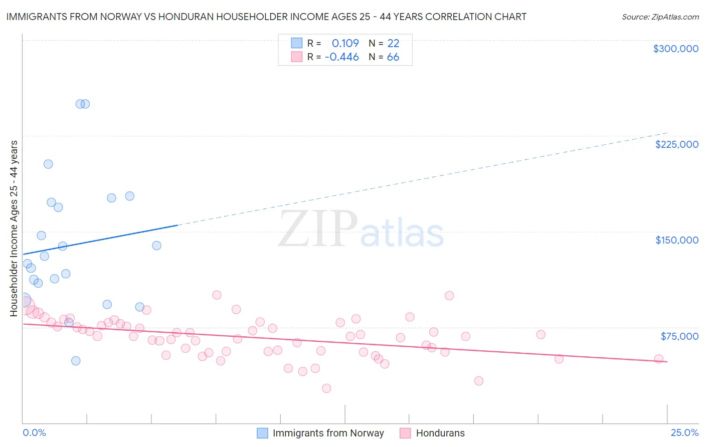 Immigrants from Norway vs Honduran Householder Income Ages 25 - 44 years