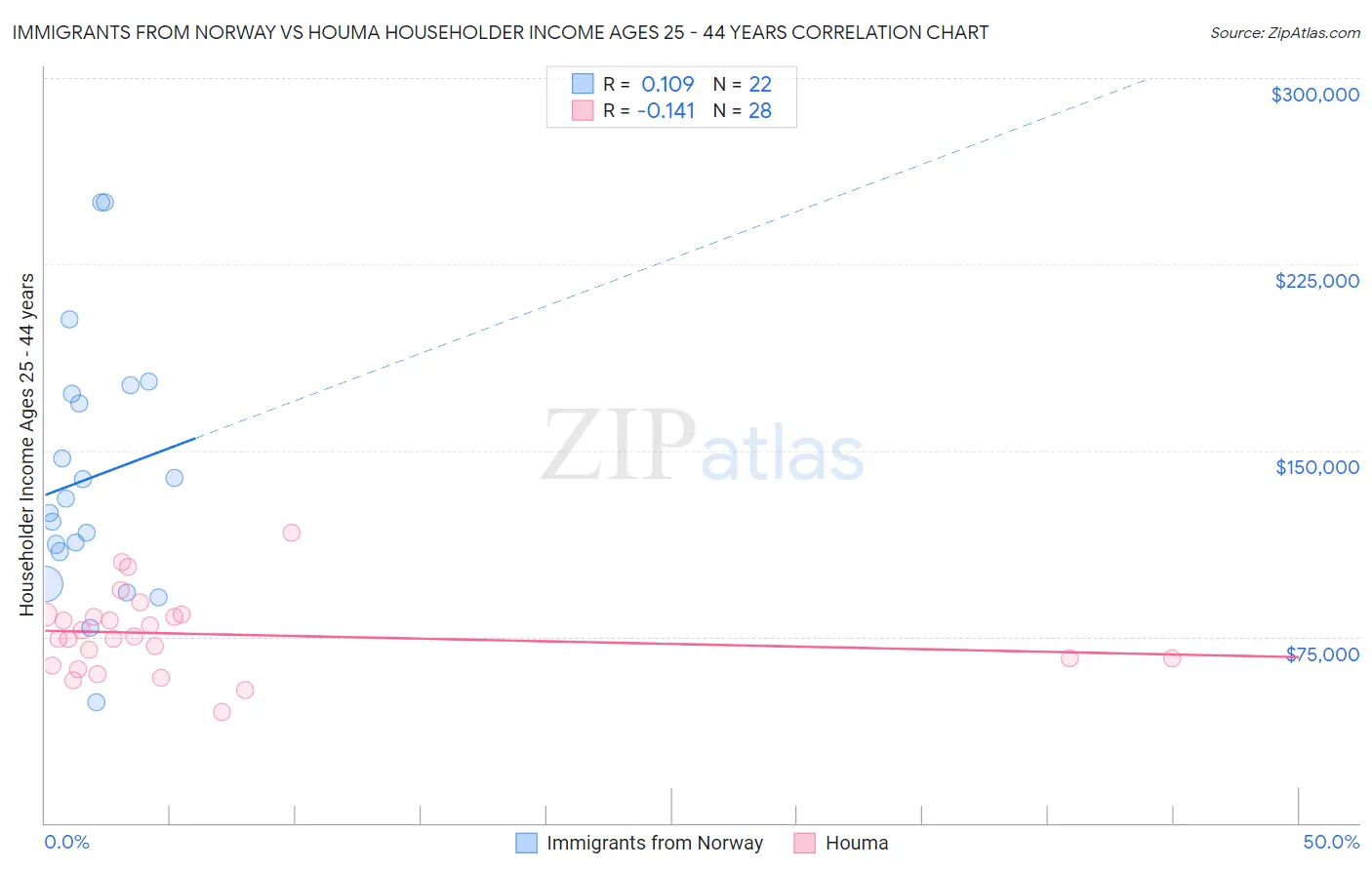 Immigrants from Norway vs Houma Householder Income Ages 25 - 44 years