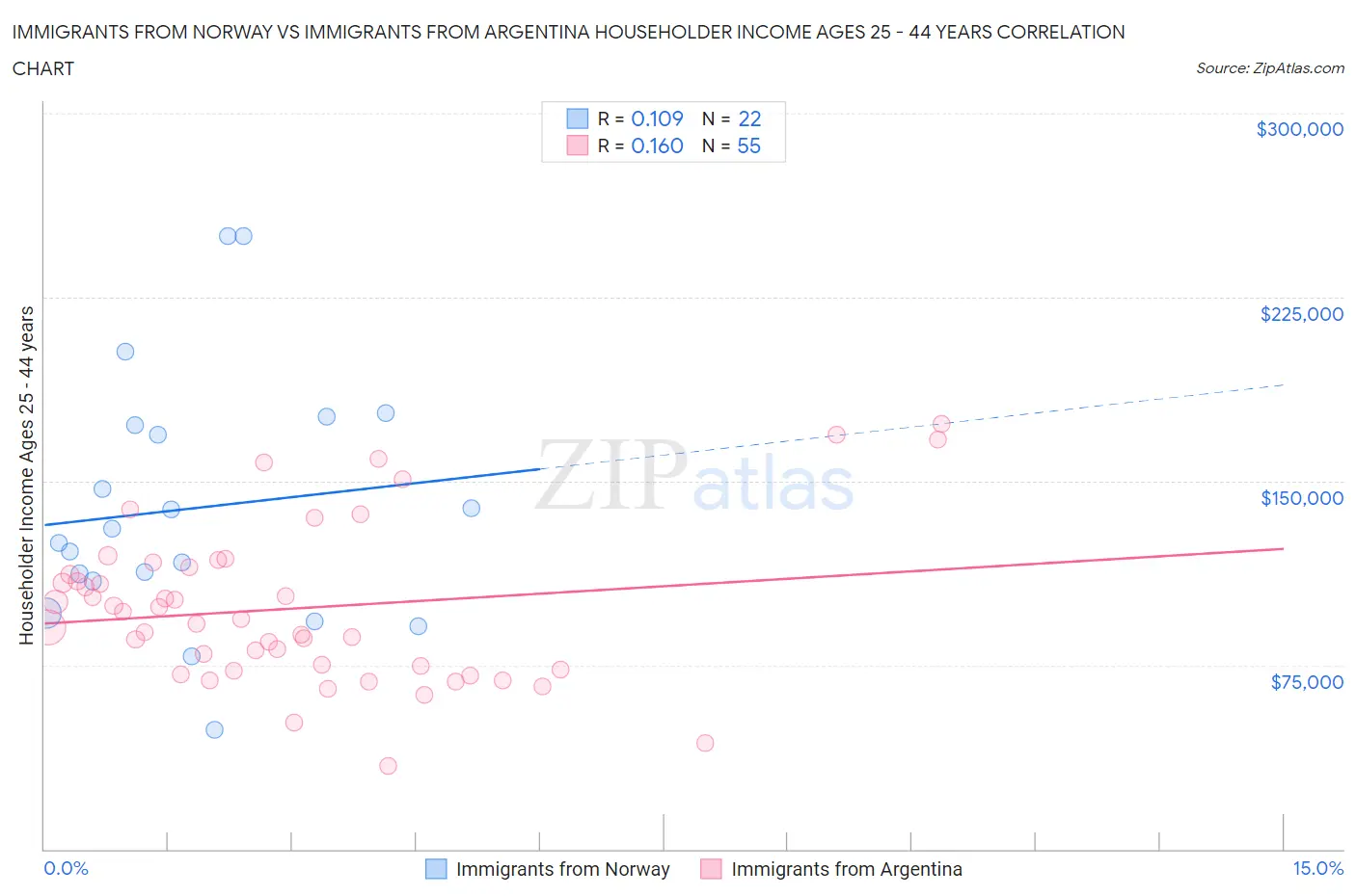 Immigrants from Norway vs Immigrants from Argentina Householder Income Ages 25 - 44 years