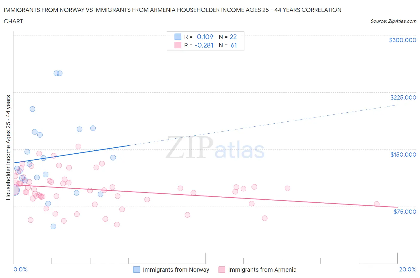 Immigrants from Norway vs Immigrants from Armenia Householder Income Ages 25 - 44 years