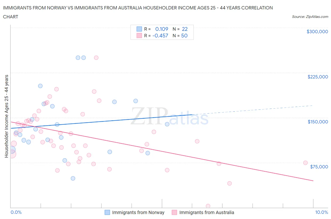 Immigrants from Norway vs Immigrants from Australia Householder Income Ages 25 - 44 years