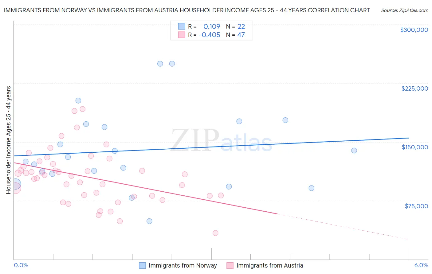 Immigrants from Norway vs Immigrants from Austria Householder Income Ages 25 - 44 years