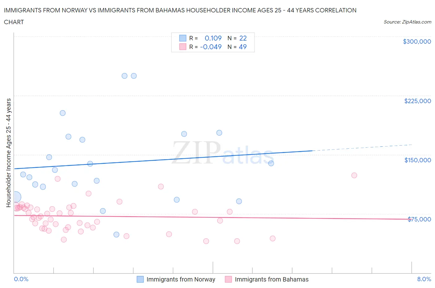 Immigrants from Norway vs Immigrants from Bahamas Householder Income Ages 25 - 44 years