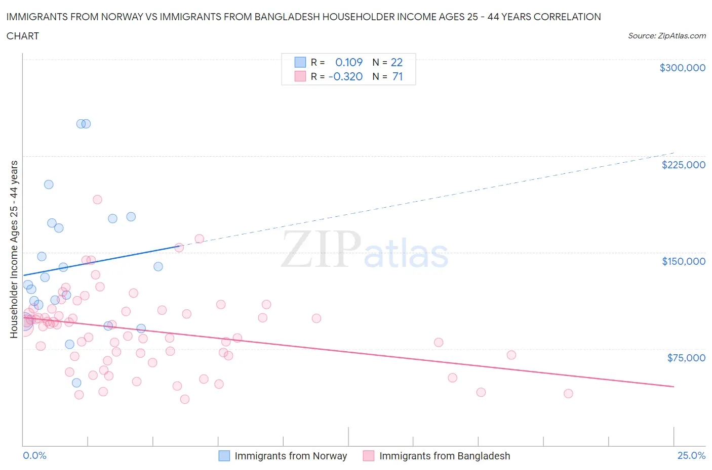 Immigrants from Norway vs Immigrants from Bangladesh Householder Income Ages 25 - 44 years