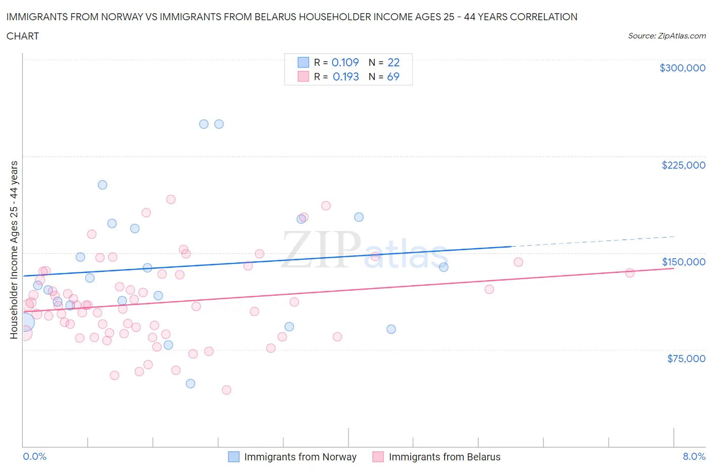 Immigrants from Norway vs Immigrants from Belarus Householder Income Ages 25 - 44 years