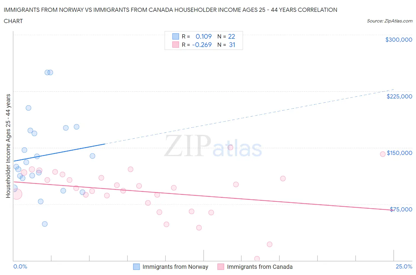 Immigrants from Norway vs Immigrants from Canada Householder Income Ages 25 - 44 years