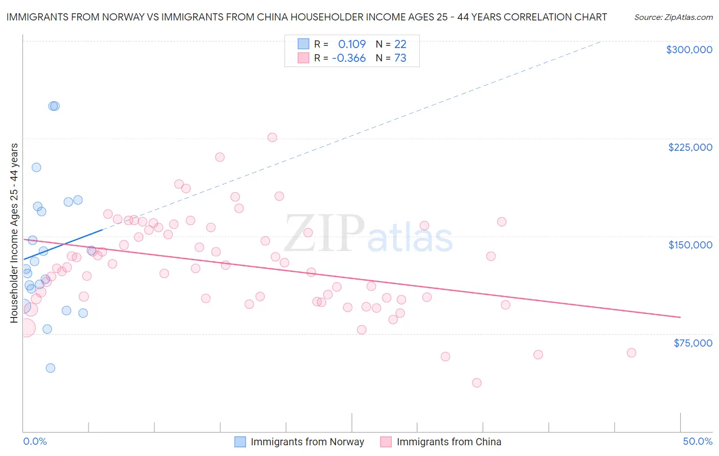 Immigrants from Norway vs Immigrants from China Householder Income Ages 25 - 44 years