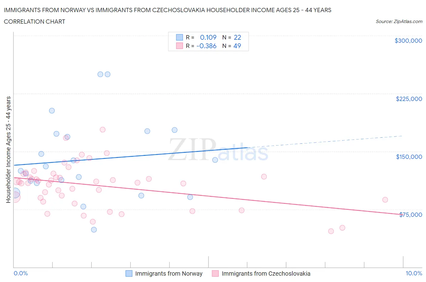 Immigrants from Norway vs Immigrants from Czechoslovakia Householder Income Ages 25 - 44 years